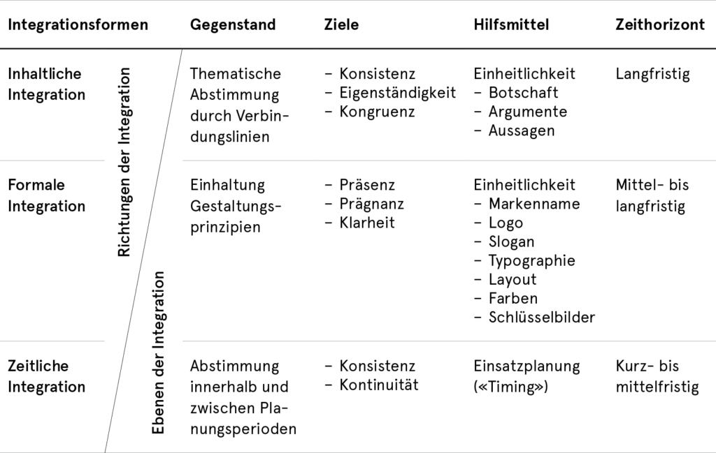 Integrationsformen integrierte Kommunikation